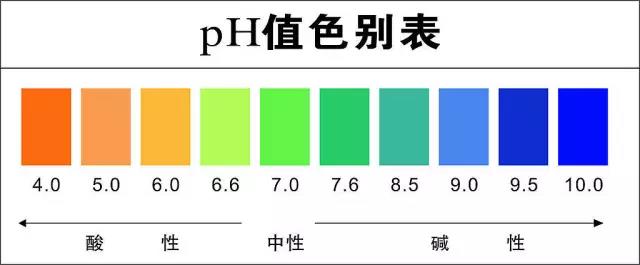 的ph值在7.35以下,属于弱酸体质.
